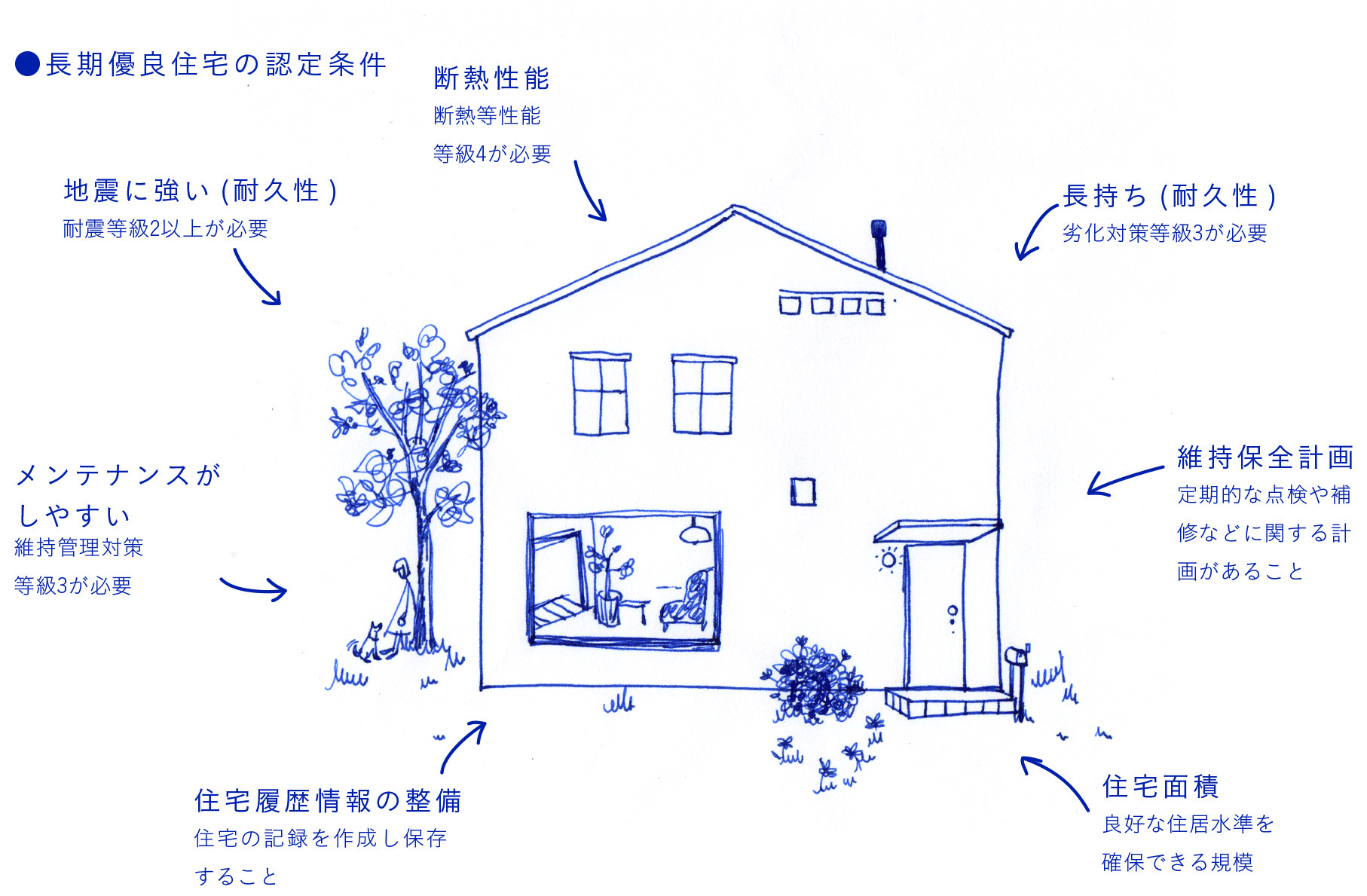 は 長期 と 優良 住宅