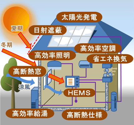 太陽光発電