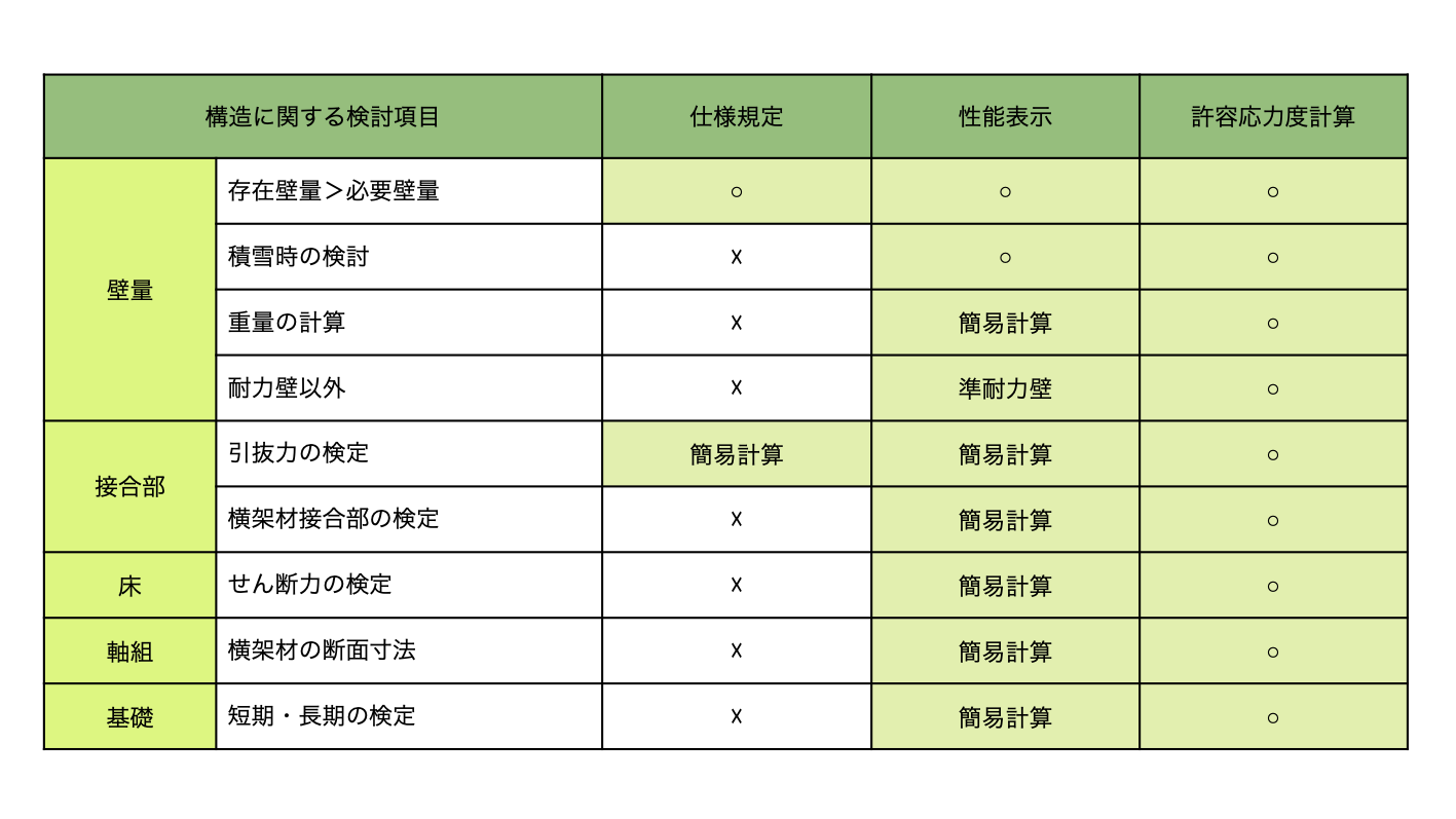 構造計算比較